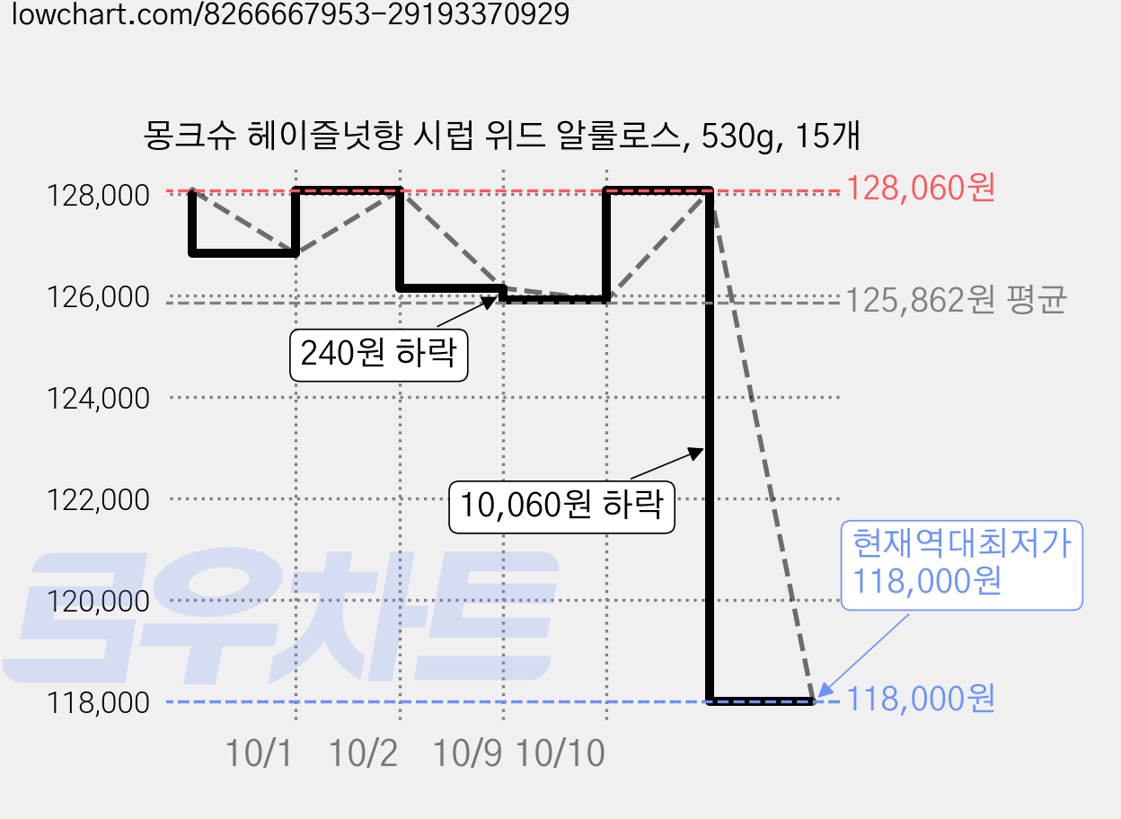 몽크슈 헤이즐넛향 시럽 위드 알룰로스, 530g, 15개 가격 변동 차트, 현재가 118,000원, 역대최저가