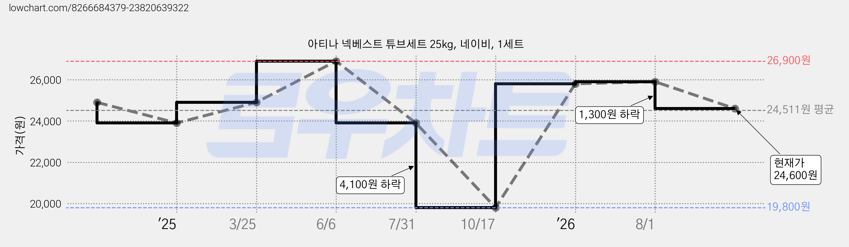 아티나 넥베스트 튜브세트 25kg, 네이비, 1세트 가격 변동 차트, 현재가 24,600원, 관측 최저가 19,800원