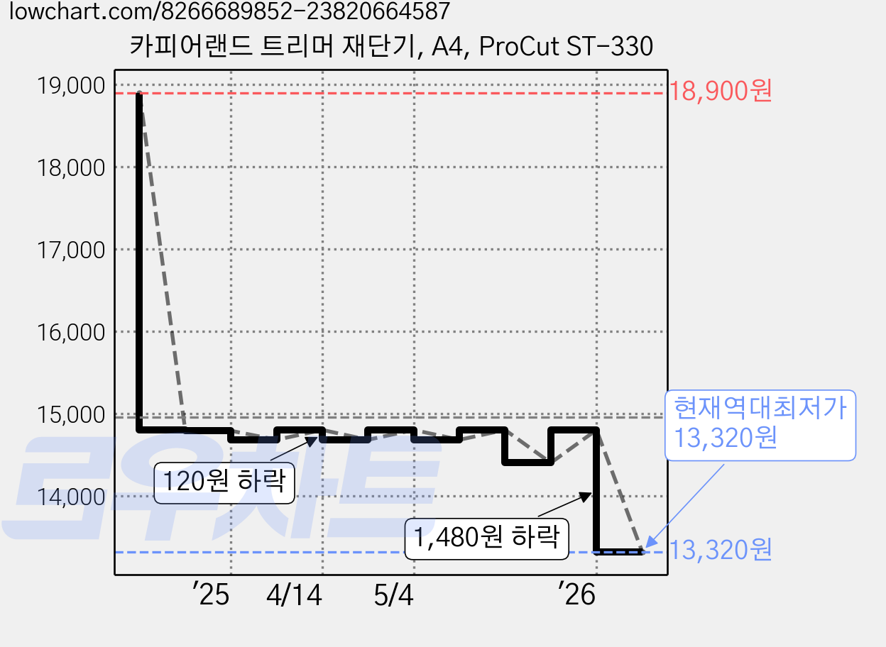 카피어랜드 트리머 재단기, A4, ProCut ST-330 가격 변동 차트, 현재가 13,320원, 역대최저가