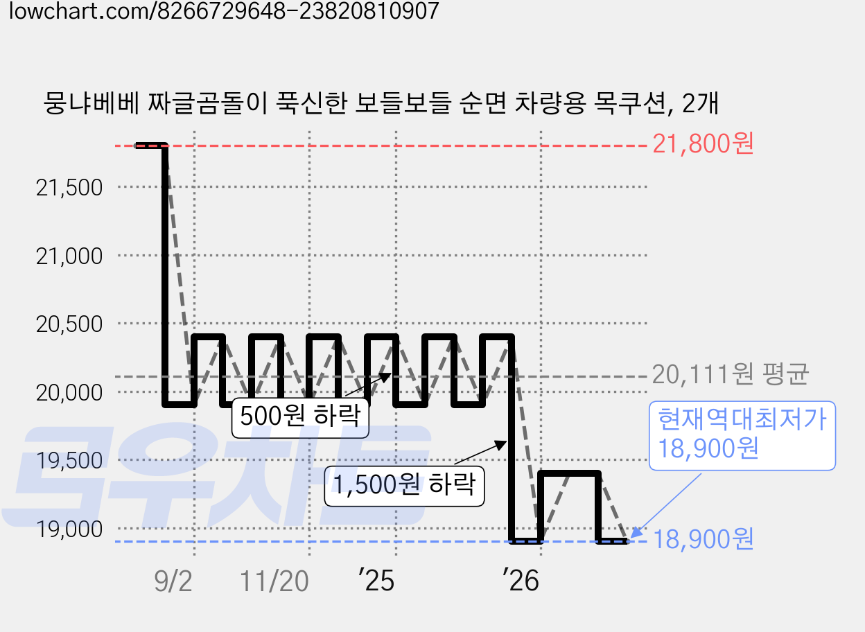 뭉냐베베 짜글곰돌이 푹신한 보들보들 순면 차량용 목쿠션, 2개 가격 변동 차트, 현재가 18,900원, 역대최저가