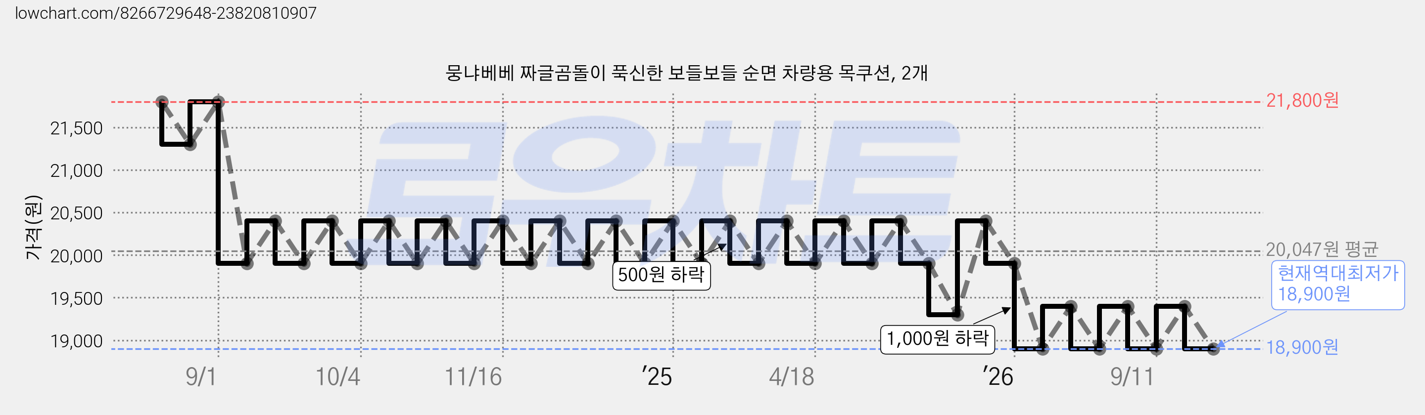 뭉냐베베 짜글곰돌이 푹신한 보들보들 순면 차량용 목쿠션, 2개 가격 변동 차트, 현재가 18,900원, 역대최저가