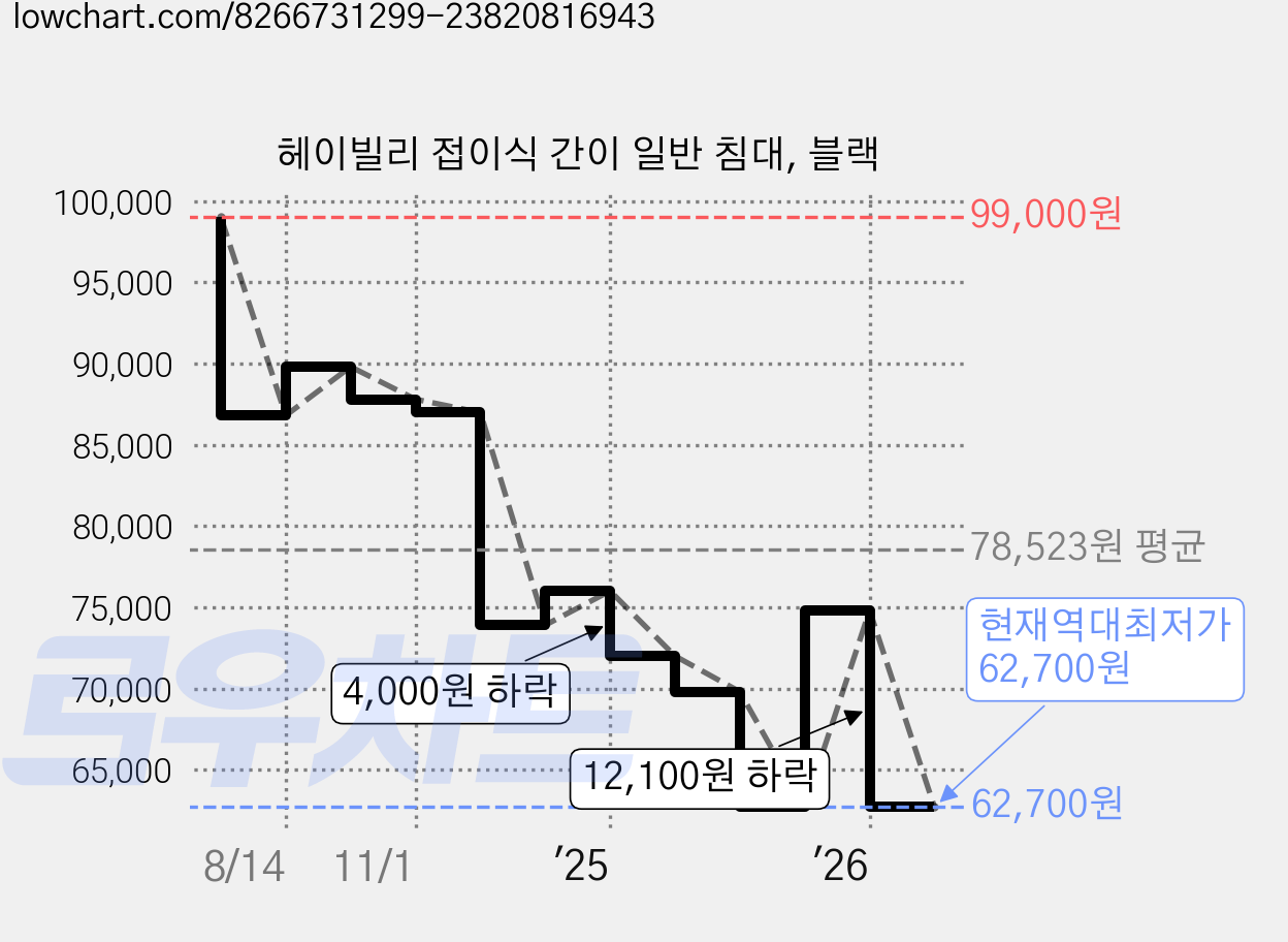 헤이빌리 접이식 간이 일반 침대, 블랙 가격 변동 차트, 현재가 62,700원, 역대최저가