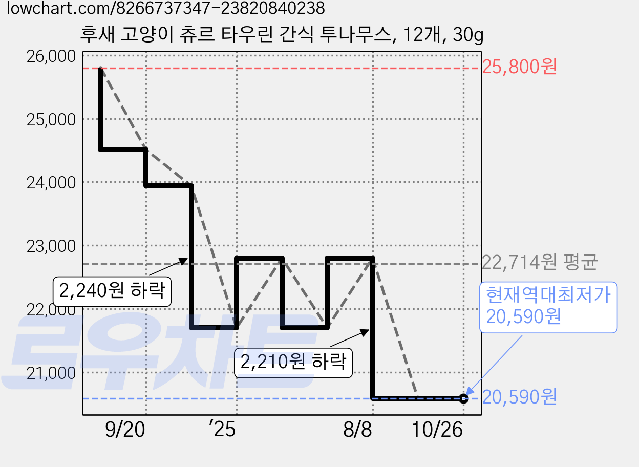 후새 고양이 츄르 타우린 간식 투나무스, 12개, 30g 가격 변동 차트, 현재가 20,590원, 역대최저가