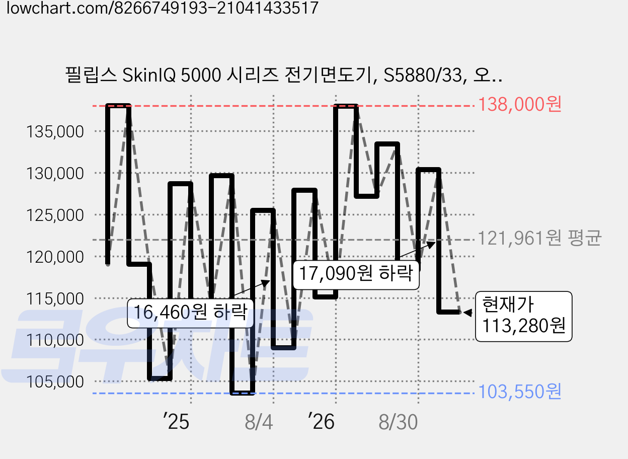 필립스 SkinIQ 5000 시리즈 전기면도기, S5880/33, 오션블루 가격 변동 차트, 현재가 113,280원, 관측 최저가 98,750원