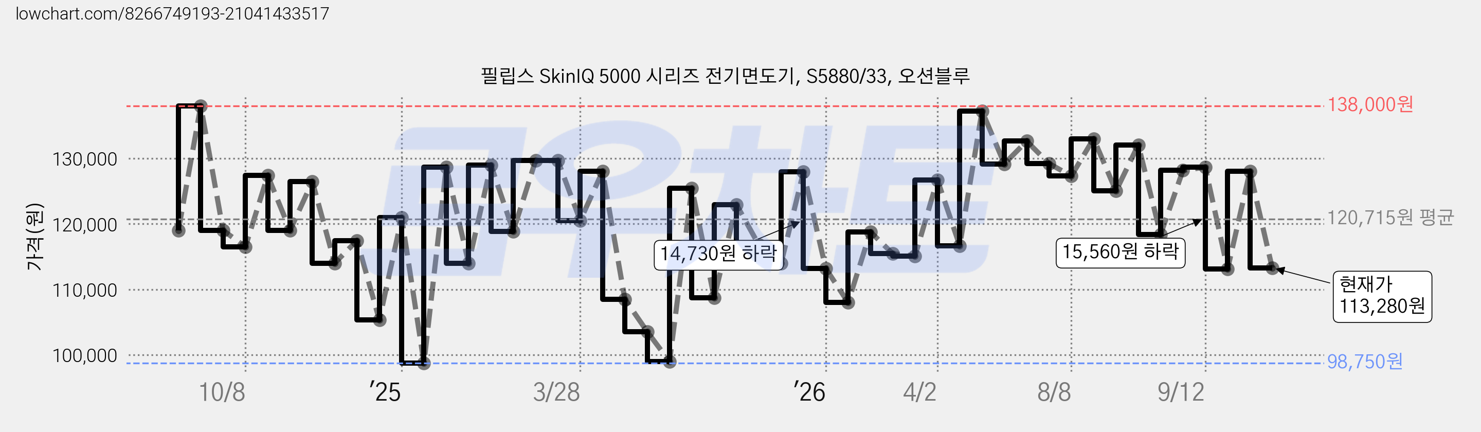 필립스 SkinIQ 5000 시리즈 전기면도기, S5880/33, 오션블루 가격 변동 차트, 현재가 113,280원, 관측 최저가 98,750원