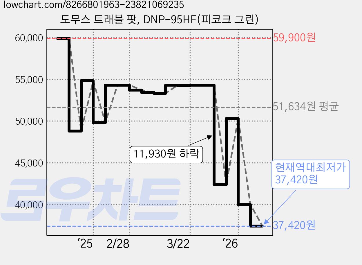 도무스 트래블 팟, DNP-95HF(피코크 그린) 가격 변동 차트, 현재가 37,420원, 역대최저가