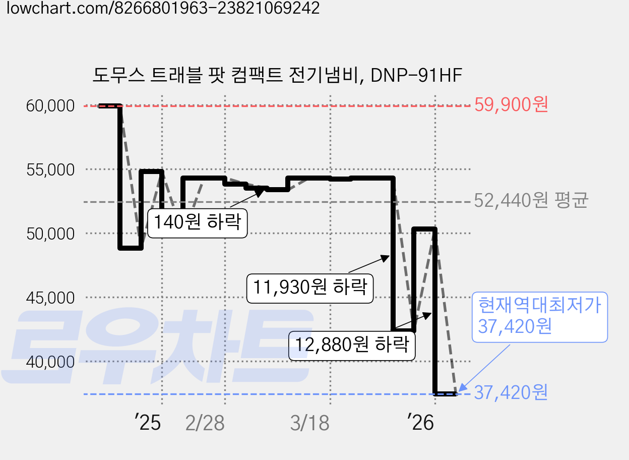 도무스 트래블 팟 컴팩트 전기냄비, DNP-91HF 가격 변동 차트, 현재가 37,420원, 역대최저가