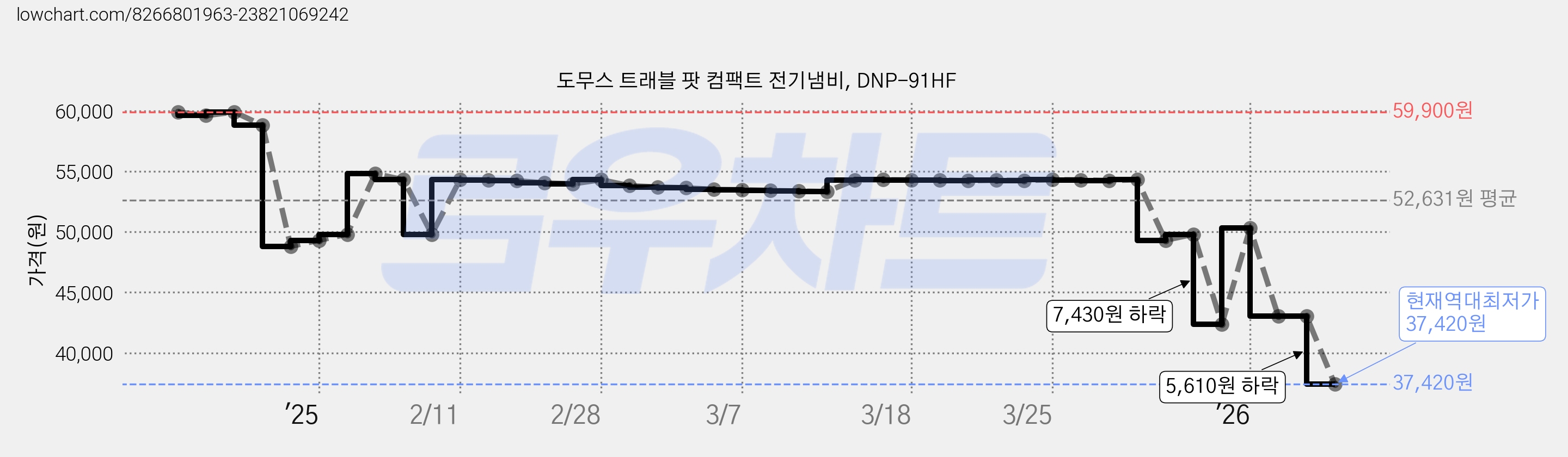 도무스 트래블 팟 컴팩트 전기냄비, DNP-91HF 가격 변동 차트, 현재가 37,420원, 역대최저가