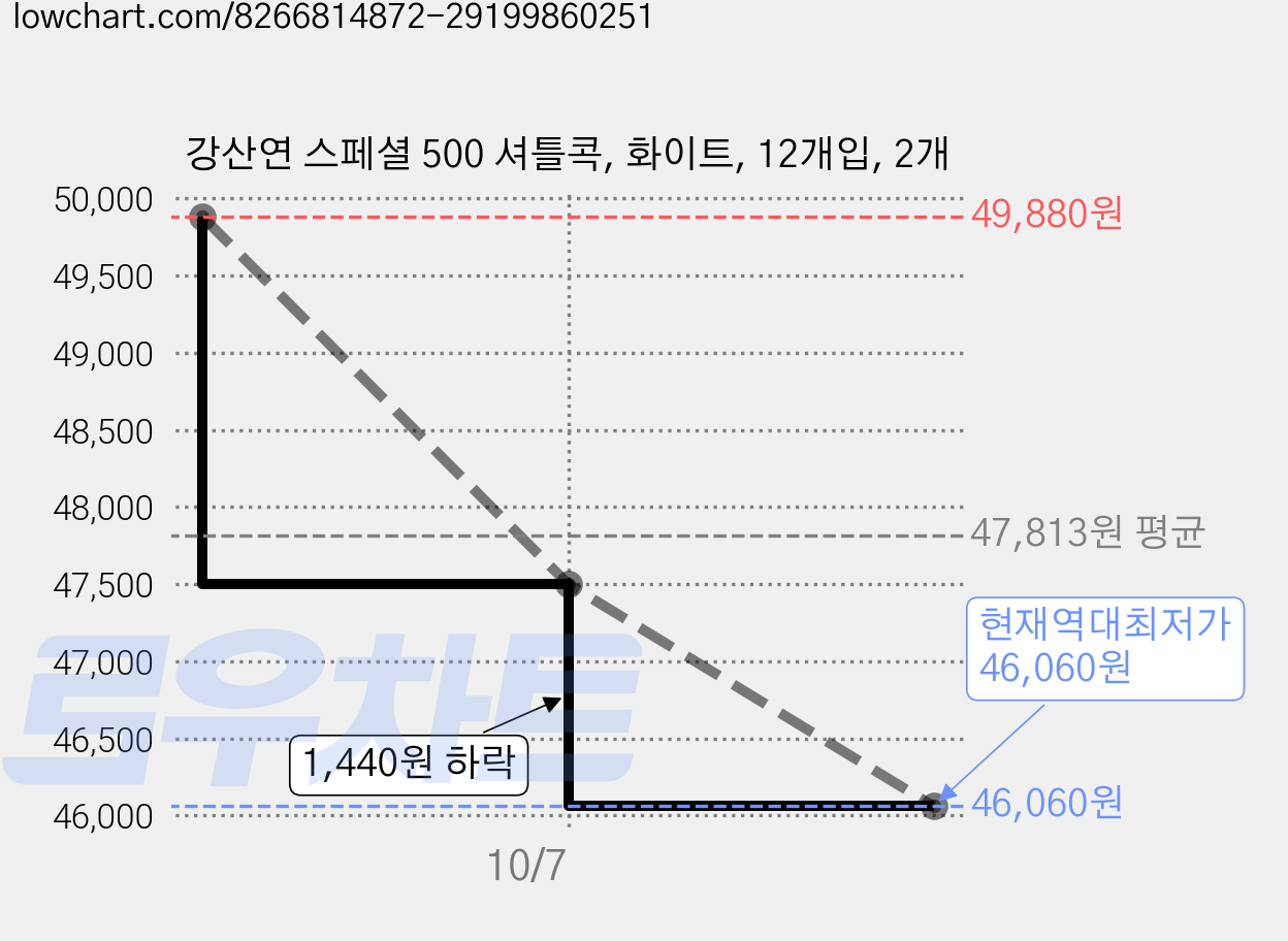 강산연 스페셜 500 셔틀콕, 화이트, 12개입, 2개 가격 변동 차트, 현재가 46,060원, 역대최저가