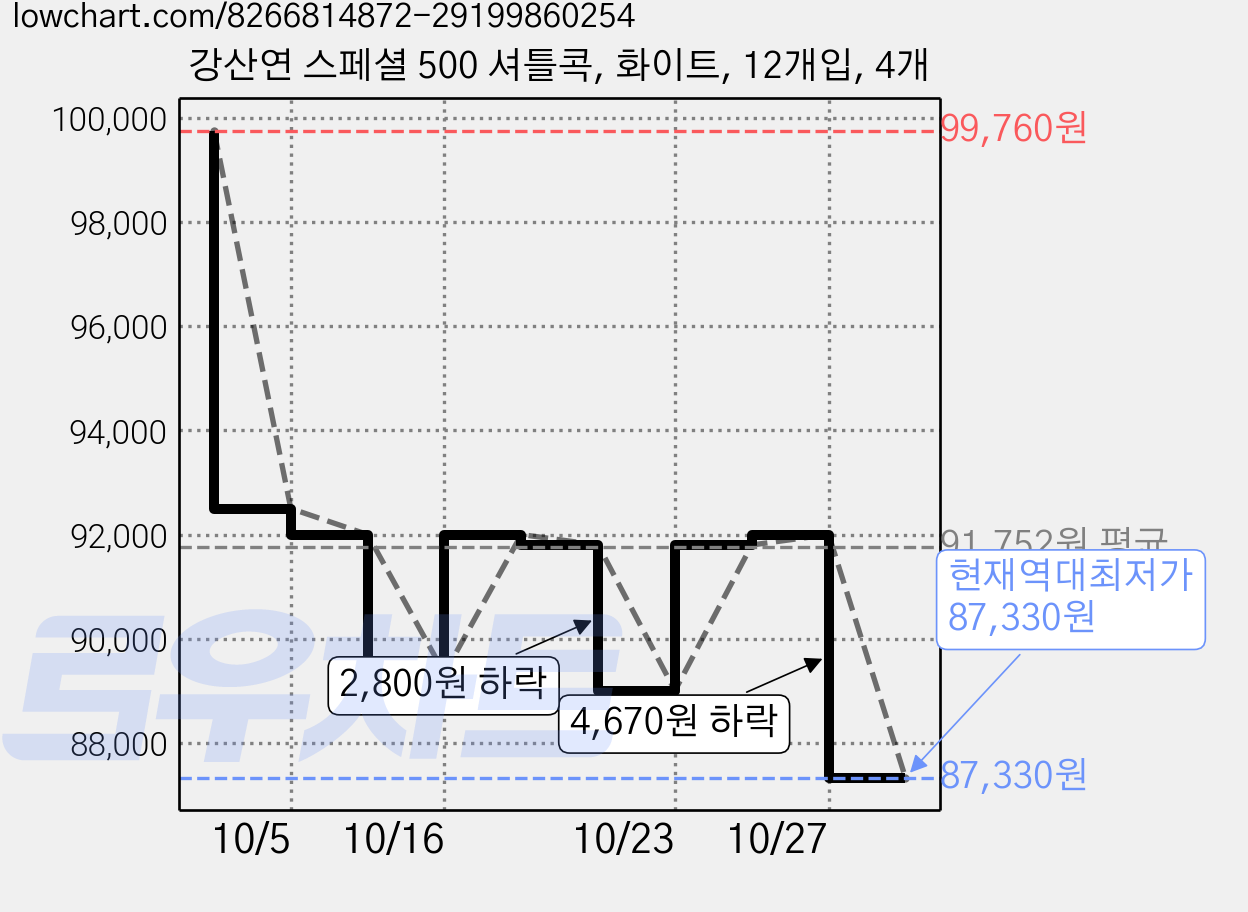 강산연 스페셜 500 셔틀콕, 화이트, 12개입, 4개 가격 변동 차트, 현재가 87,330원, 역대최저가