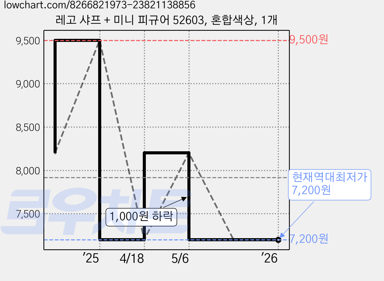 레고 샤프 + 미니 피규어 52603, 혼합색상, 1개 가격 변동 차트, 현재가 7,200원, 역대최저가