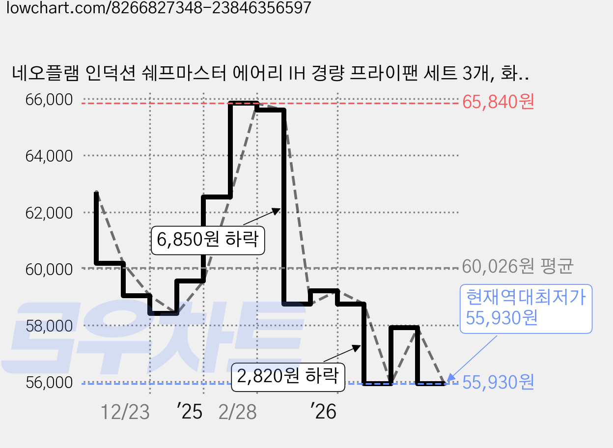 네오플램 인덕션 쉐프마스터 에어리 IH 경량 프라이팬 세트 3개, 화이트, 프라이팬 20cm + 프라이팬 26cm + 웍 28cm, 1세트 가격 변동 차트, 현재가 55,930원, 역대최저가