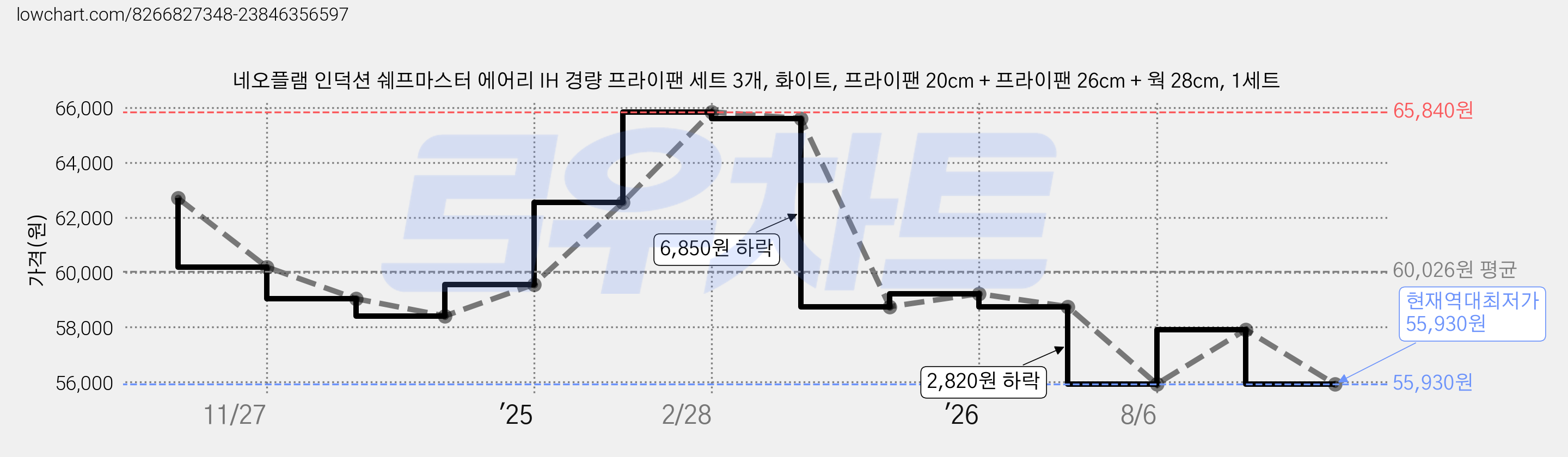 네오플램 인덕션 쉐프마스터 에어리 IH 경량 프라이팬 세트 3개, 화이트, 프라이팬 20cm + 프라이팬 26cm + 웍 28cm, 1세트 가격 변동 차트, 현재가 55,930원, 역대최저가
