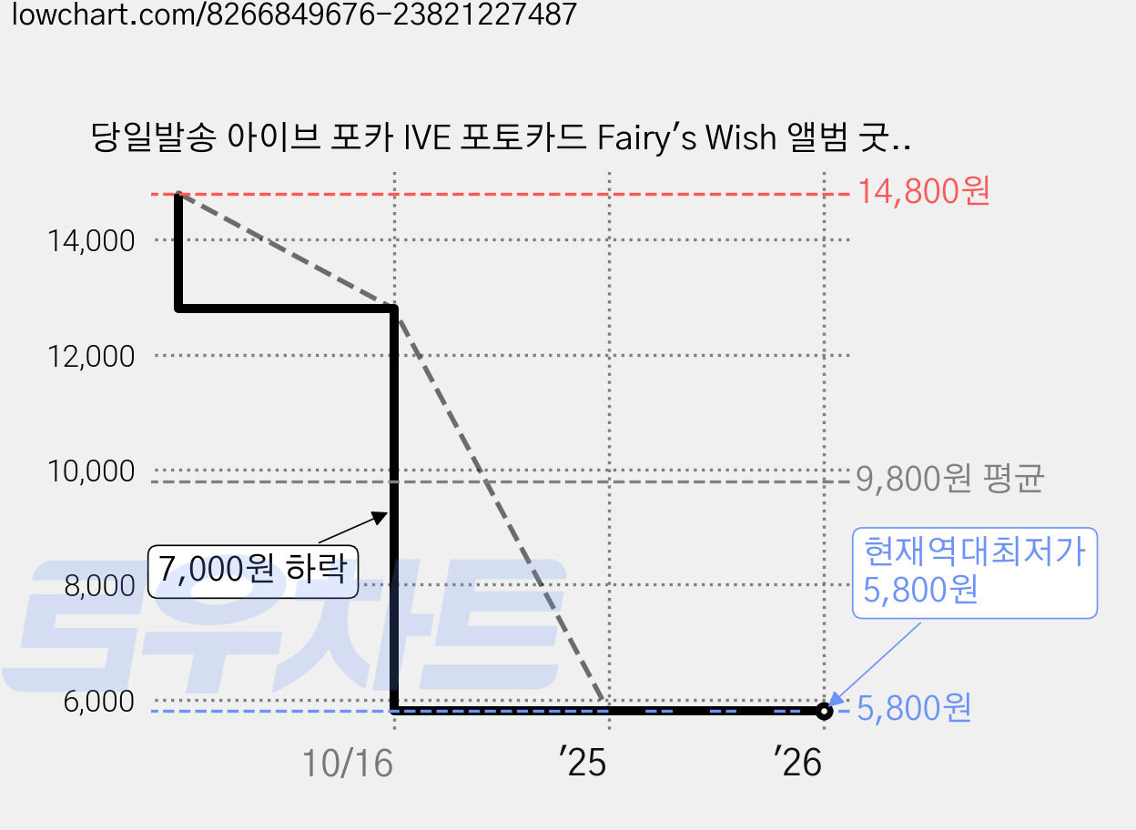 당일발송 아이브 포카 IVE 포토카드 Fairy's Wish 앨범 굿즈 55장, 4 가격 변동 차트, 현재가 5,800원, 역대최저가