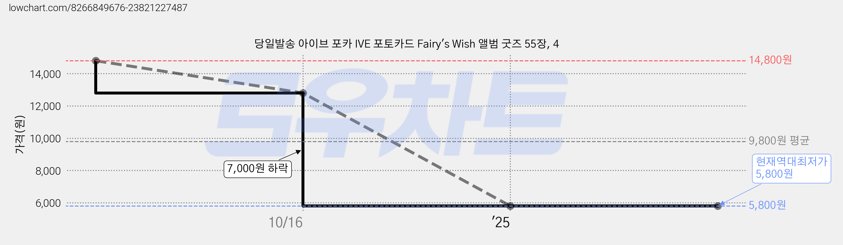 당일발송 아이브 포카 IVE 포토카드 Fairy's Wish 앨범 굿즈 55장, 4 가격 변동 차트, 현재가 5,800원, 역대최저가