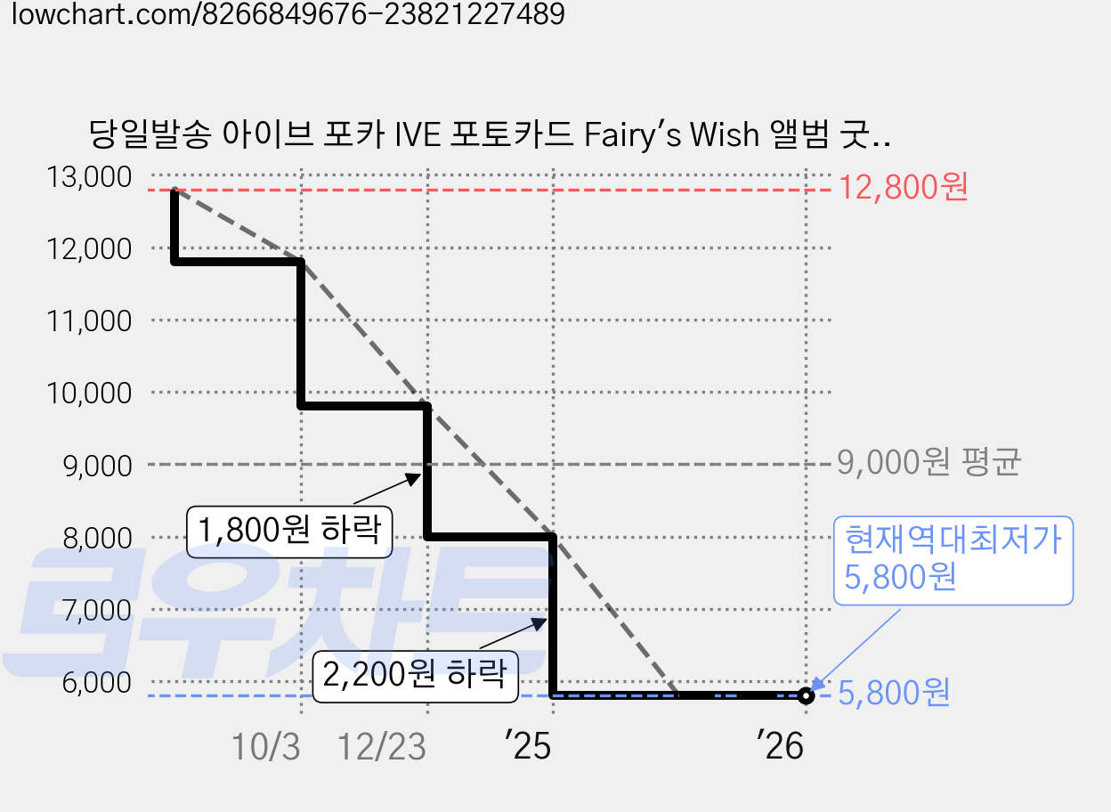 당일발송 아이브 포카 IVE 포토카드 Fairy's Wish 앨범 굿즈 55장, 2 가격 변동 차트, 현재가 5,800원, 역대최저가