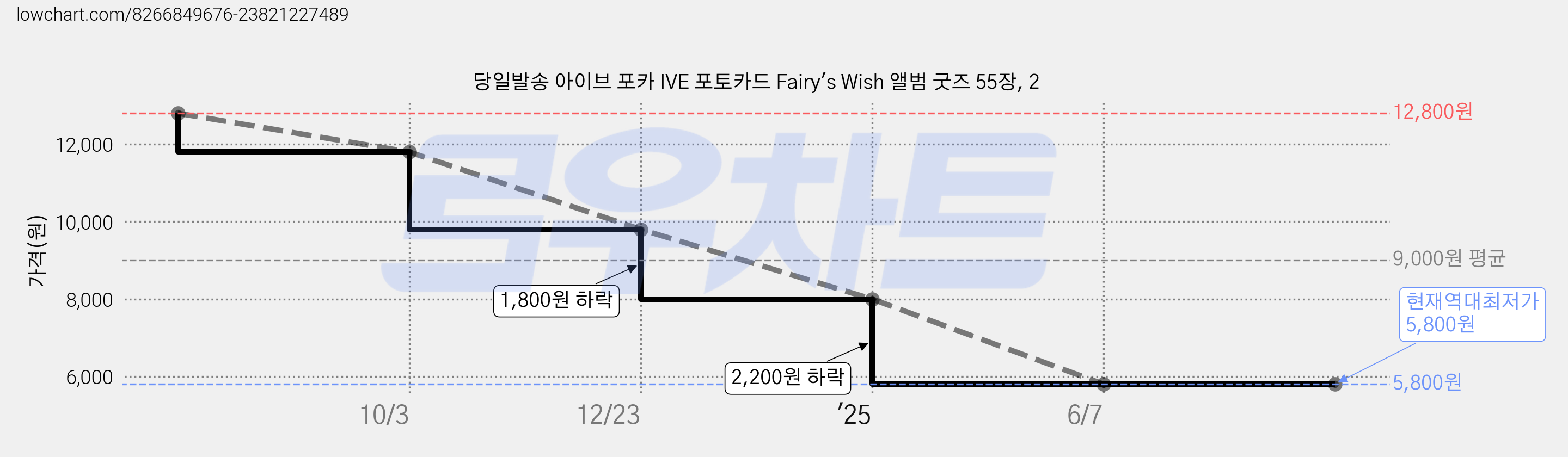 당일발송 아이브 포카 IVE 포토카드 Fairy's Wish 앨범 굿즈 55장, 2 가격 변동 차트, 현재가 5,800원, 역대최저가