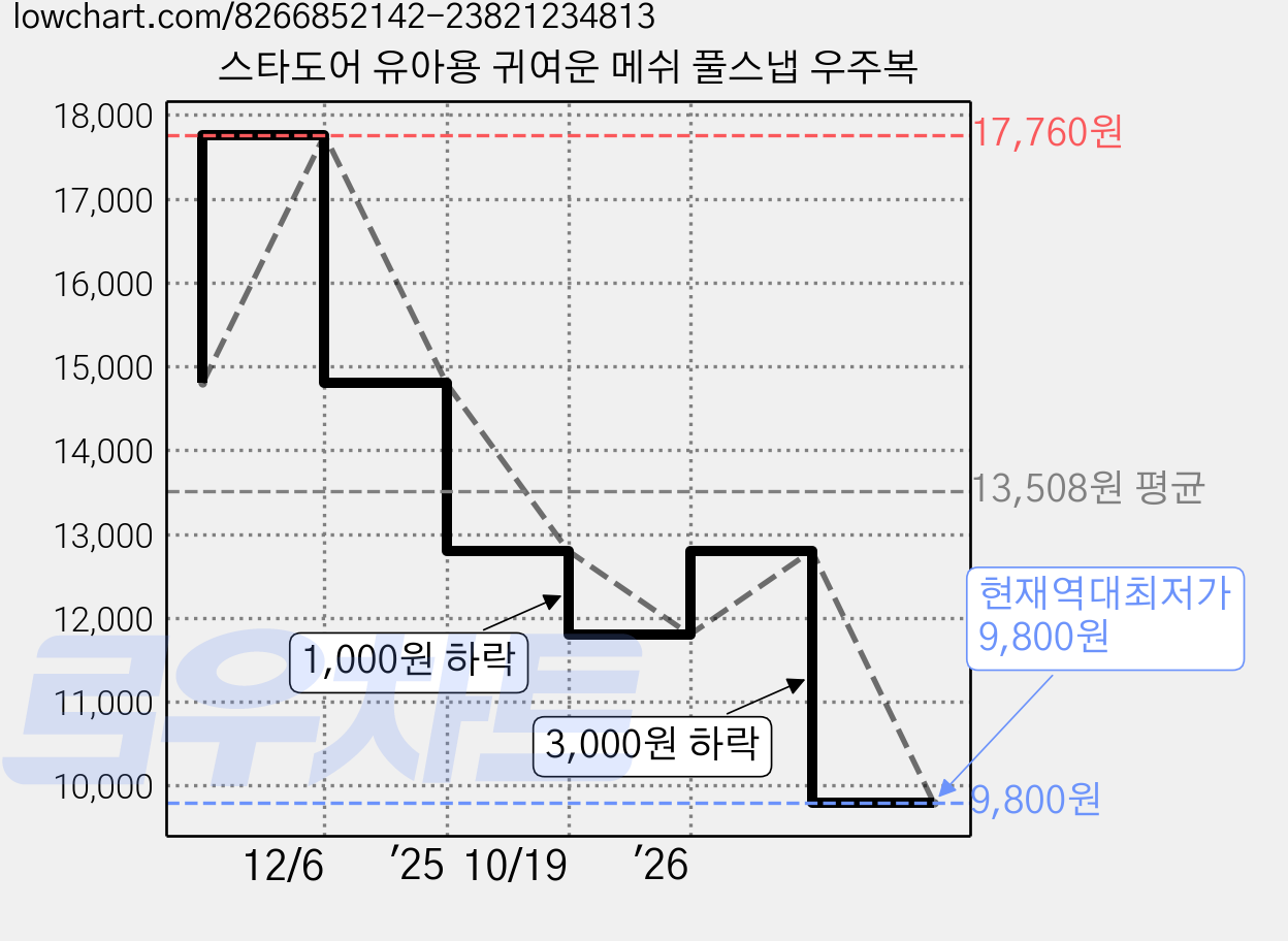스타도어 유아용 귀여운 메쉬 풀스냅 우주복 가격 변동 차트, 현재가 9,800원, 역대최저가