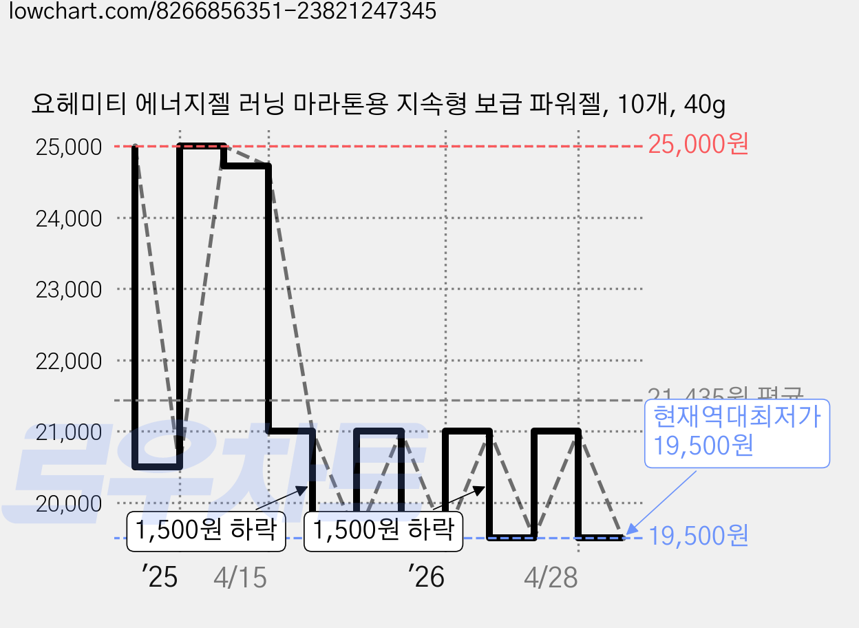 요헤미티 에너지젤 러닝 마라톤용 지속형 보급 파워젤, 10개, 40g 가격 변동 차트, 현재가 19,500원, 역대최저가
