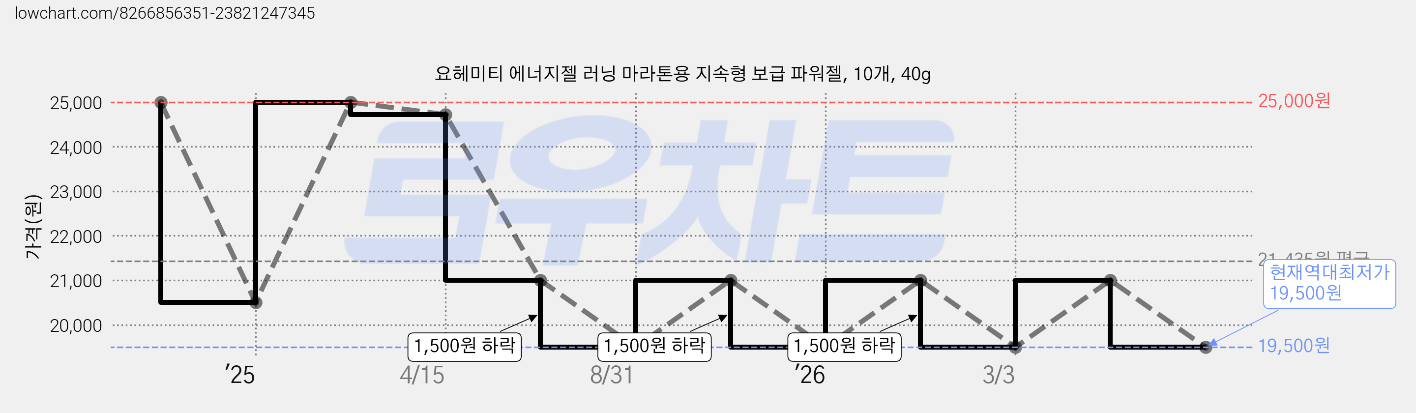 요헤미티 에너지젤 러닝 마라톤용 지속형 보급 파워젤, 10개, 40g 가격 변동 차트, 현재가 19,500원, 역대최저가