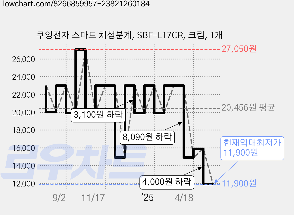 쿠잉전자 스마트 체성분계, SBF-L17CR, 크림, 1개 가격 변동 차트, 현재가 11,900원, 역대최저가
