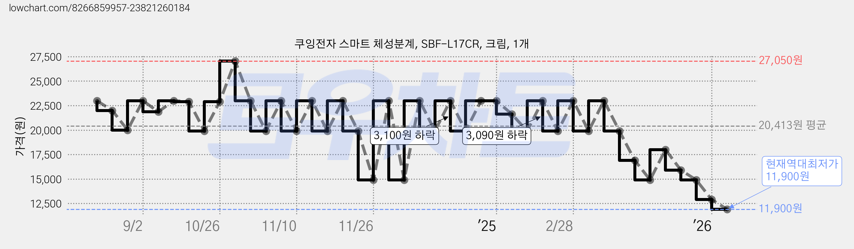 쿠잉전자 스마트 체성분계, SBF-L17CR, 크림, 1개 가격 변동 차트, 현재가 11,900원, 역대최저가