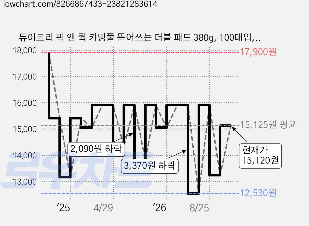 듀이트리 픽 앤 퀵 카밍풀 뜯어쓰는 더블 패드 380g, 100매입, 1개 가격 변동 차트, 현재가 15,120원, 관측 최저가 12,530원