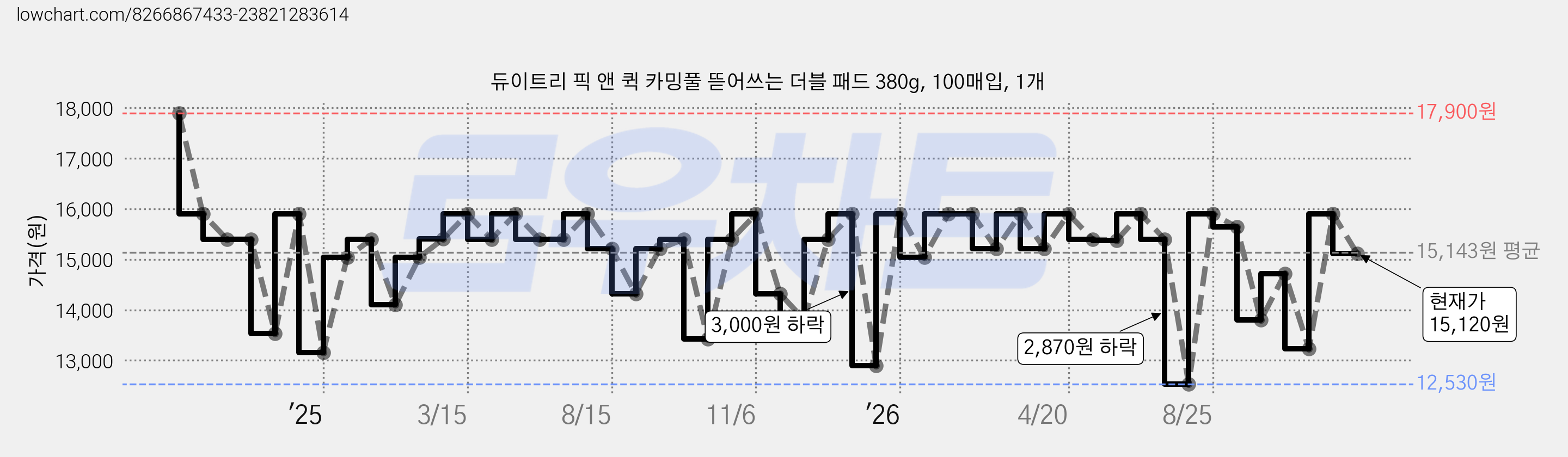 듀이트리 픽 앤 퀵 카밍풀 뜯어쓰는 더블 패드 380g, 100매입, 1개 가격 변동 차트, 현재가 15,120원, 관측 최저가 12,530원