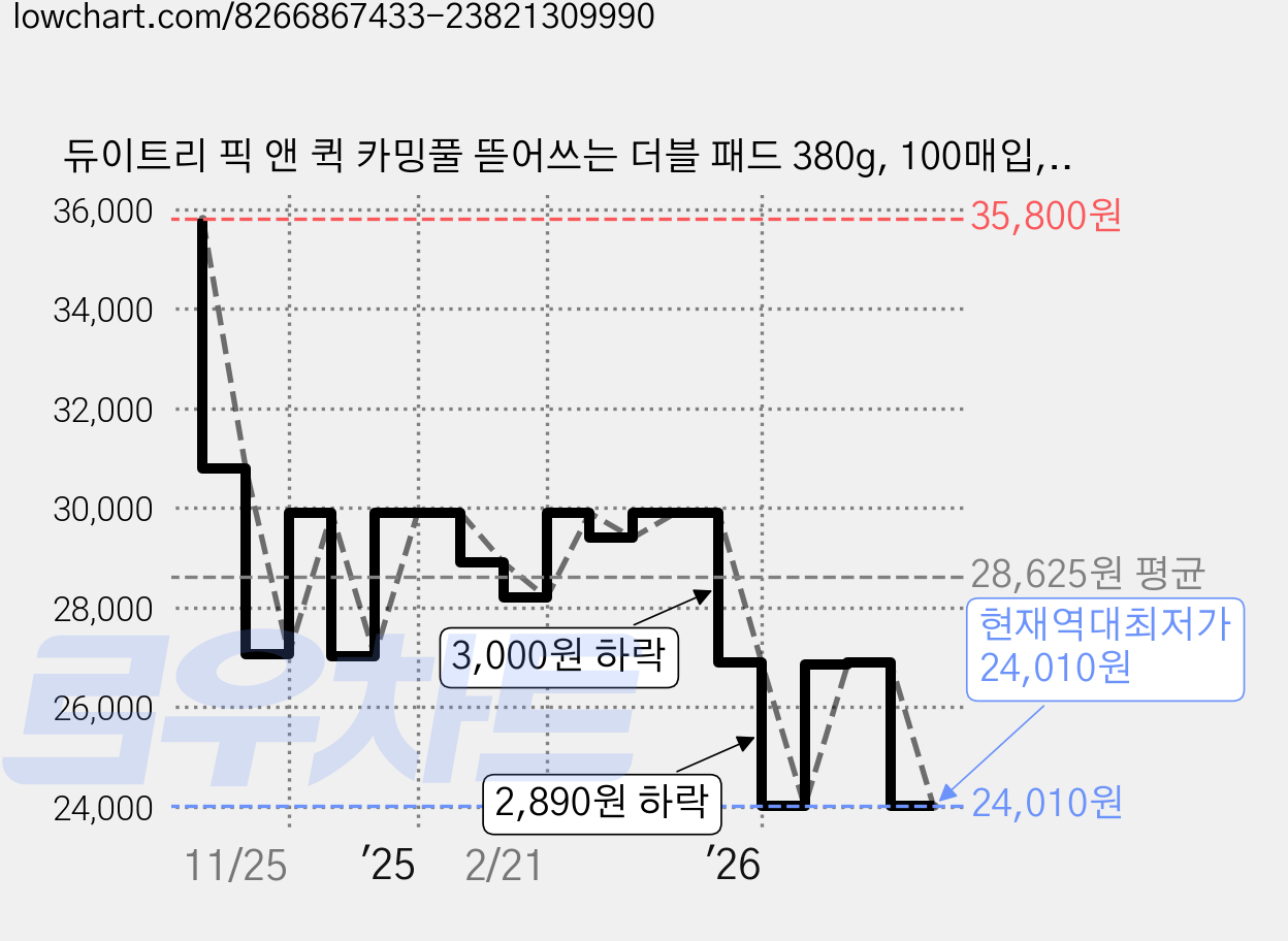 듀이트리 픽 앤 퀵 카밍풀 뜯어쓰는 더블 패드 380g, 100매입, 2개 가격 변동 차트, 현재가 24,010원, 역대최저가