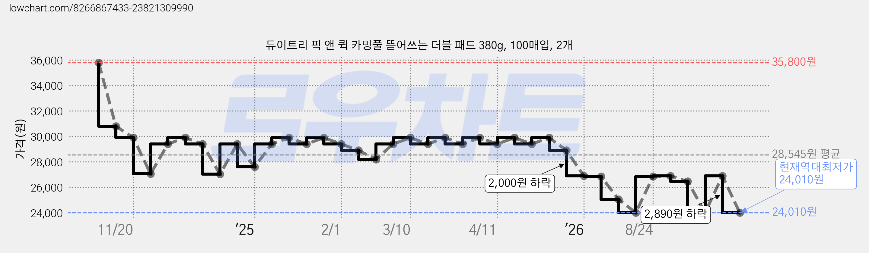 듀이트리 픽 앤 퀵 카밍풀 뜯어쓰는 더블 패드 380g, 100매입, 2개 가격 변동 차트, 현재가 24,010원, 역대최저가