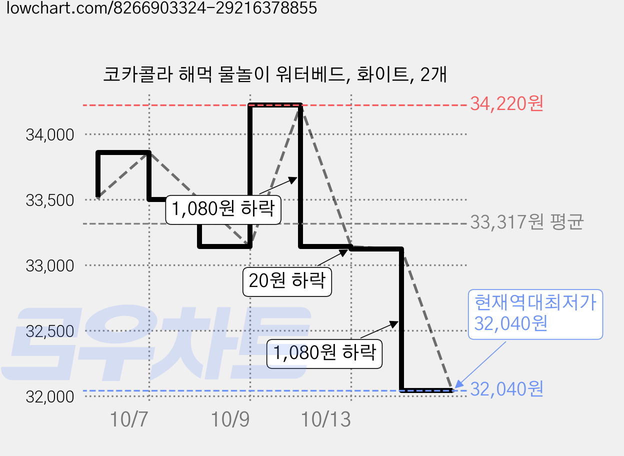 코카콜라 해먹 물놀이 워터베드, 화이트, 2개 가격 변동 차트, 현재가 32,040원, 역대최저가