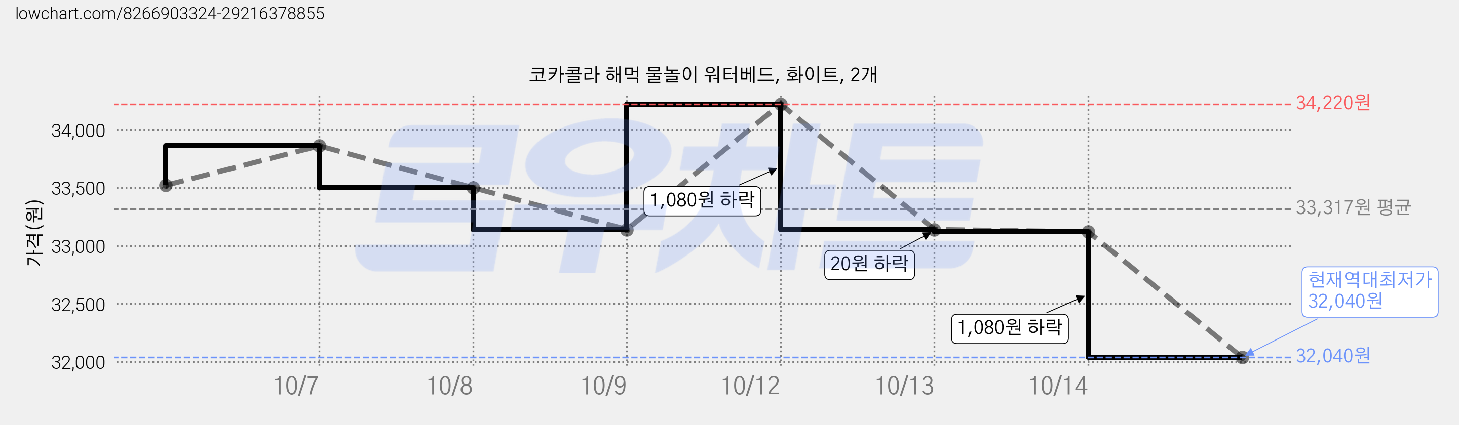코카콜라 해먹 물놀이 워터베드, 화이트, 2개 가격 변동 차트, 현재가 32,040원, 역대최저가