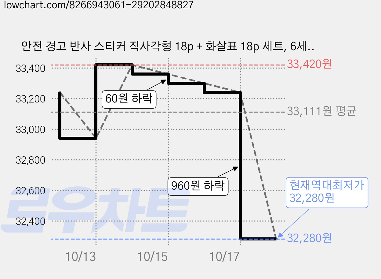 안전 경고 반사 스티커 직사각형 18p + 화살표 18p 세트, 6세트, 그린 가격 변동 차트, 현재가 32,280원, 역대최저가