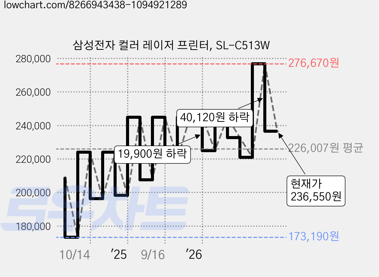 삼성전자 컬러 레이저 프린터, SL-C513W 가격 변동 차트, 현재가 236,550원, 관측 최저가 173,190원