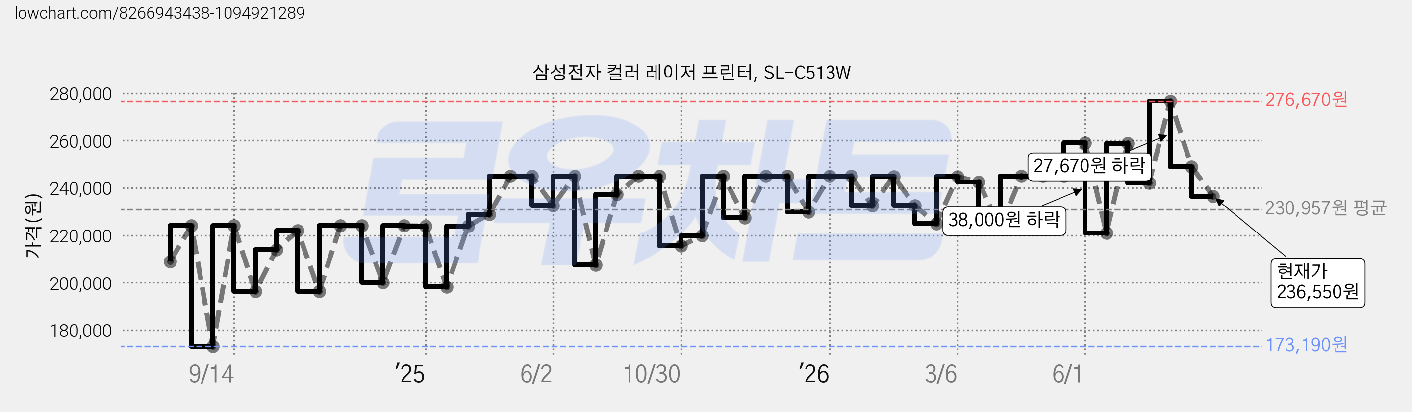삼성전자 컬러 레이저 프린터, SL-C513W 가격 변동 차트, 현재가 236,550원, 관측 최저가 173,190원