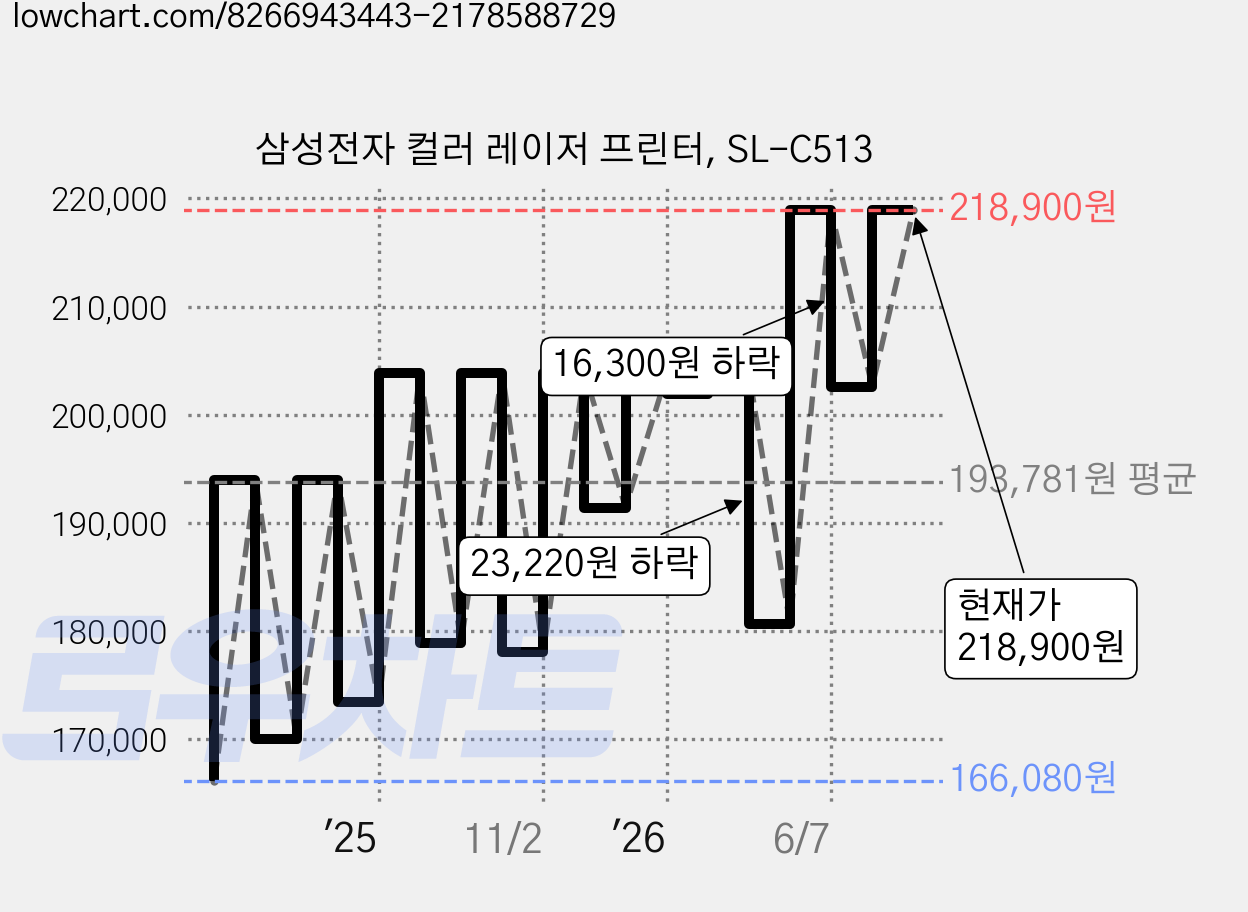 삼성전자 컬러 레이저 프린터, SL-C513 가격 변동 차트, 현재가 218,900원, 관측 최저가 150,000원