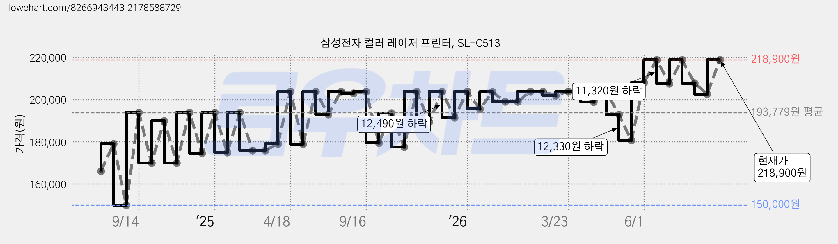 삼성전자 컬러 레이저 프린터, SL-C513 가격 변동 차트, 현재가 218,900원, 관측 최저가 150,000원