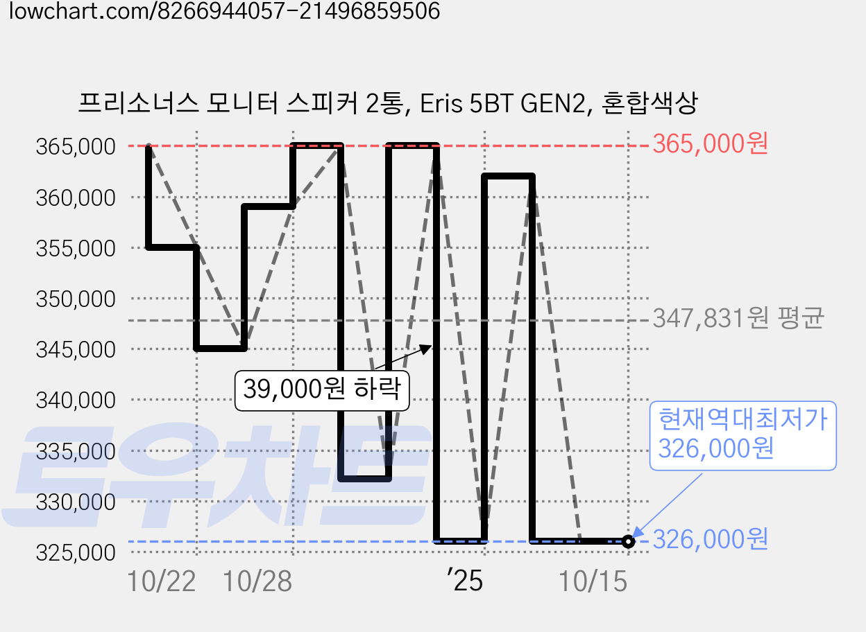 프리소너스 모니터 스피커 2통, Eris 5BT GEN2, 혼합색상 가격 변동 차트, 현재가 326,000원, 역대최저가