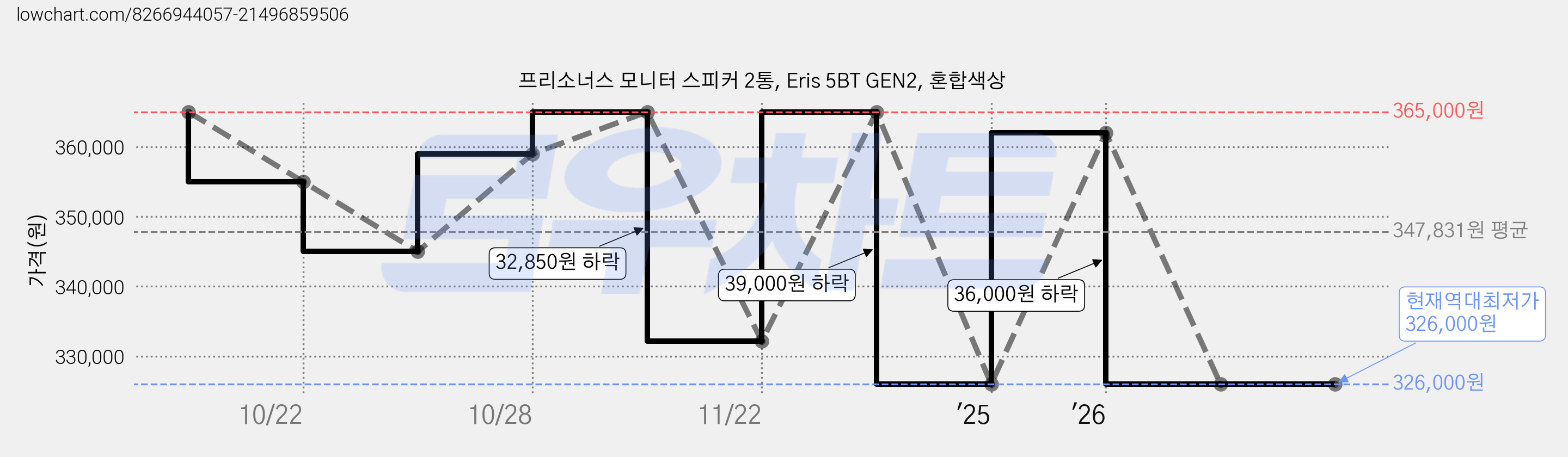 프리소너스 모니터 스피커 2통, Eris 5BT GEN2, 혼합색상 가격 변동 차트, 현재가 326,000원, 역대최저가