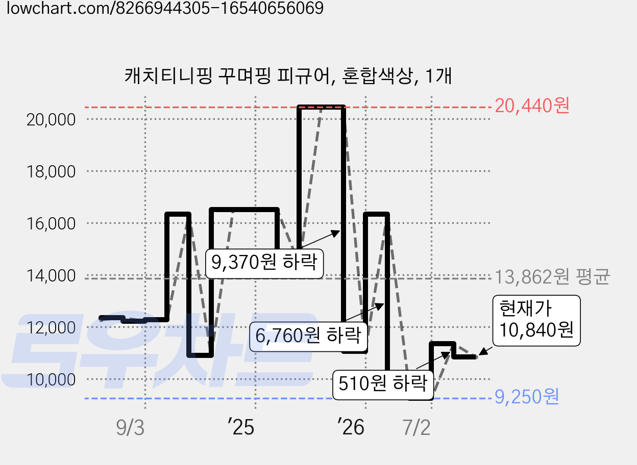 캐치티니핑 꾸며핑 피규어, 혼합색상, 1개 가격 변동 차트, 현재가 10,840원, 관측 최저가 8,890원