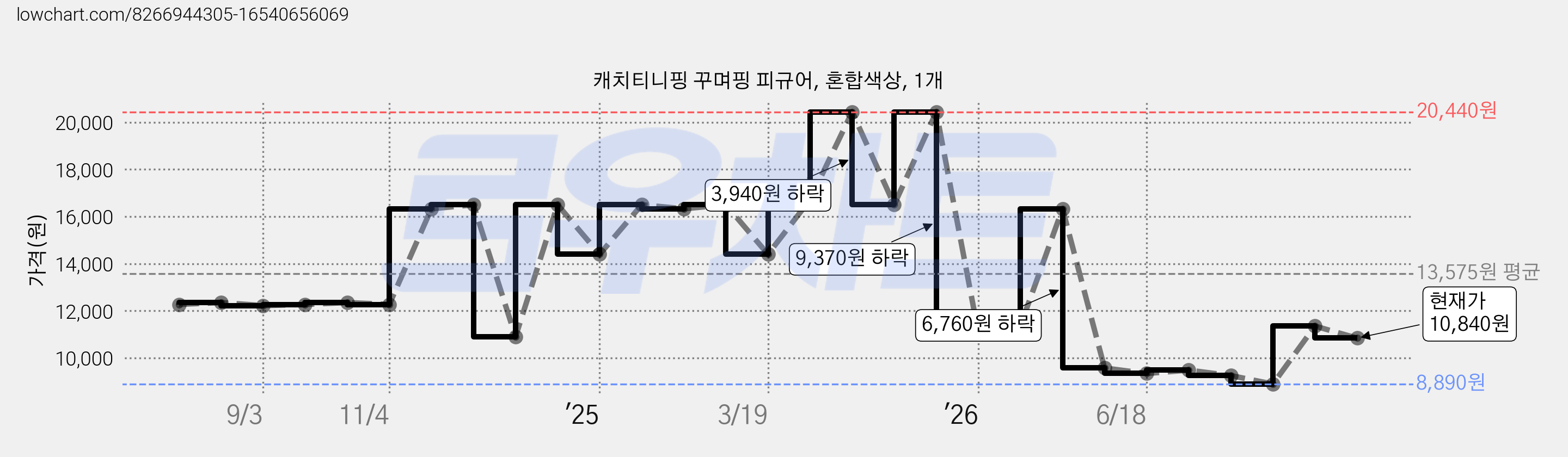 캐치티니핑 꾸며핑 피규어, 혼합색상, 1개 가격 변동 차트, 현재가 10,840원, 관측 최저가 8,890원