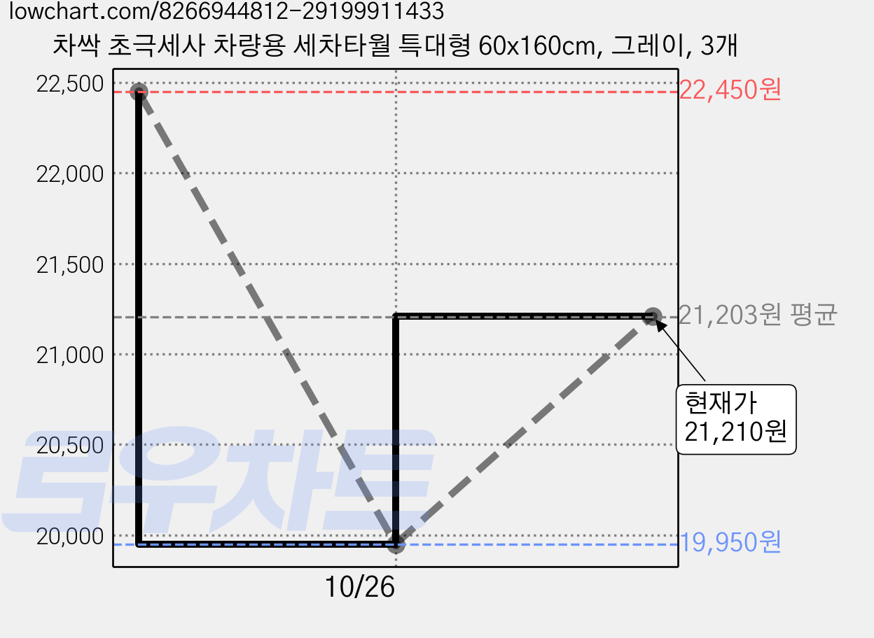 차싹 초극세사 차량용 세차타월 특대형 60x160cm, 그레이, 3개 가격 변동 차트, 현재가 21,210원, 관측 최저가 19,950원