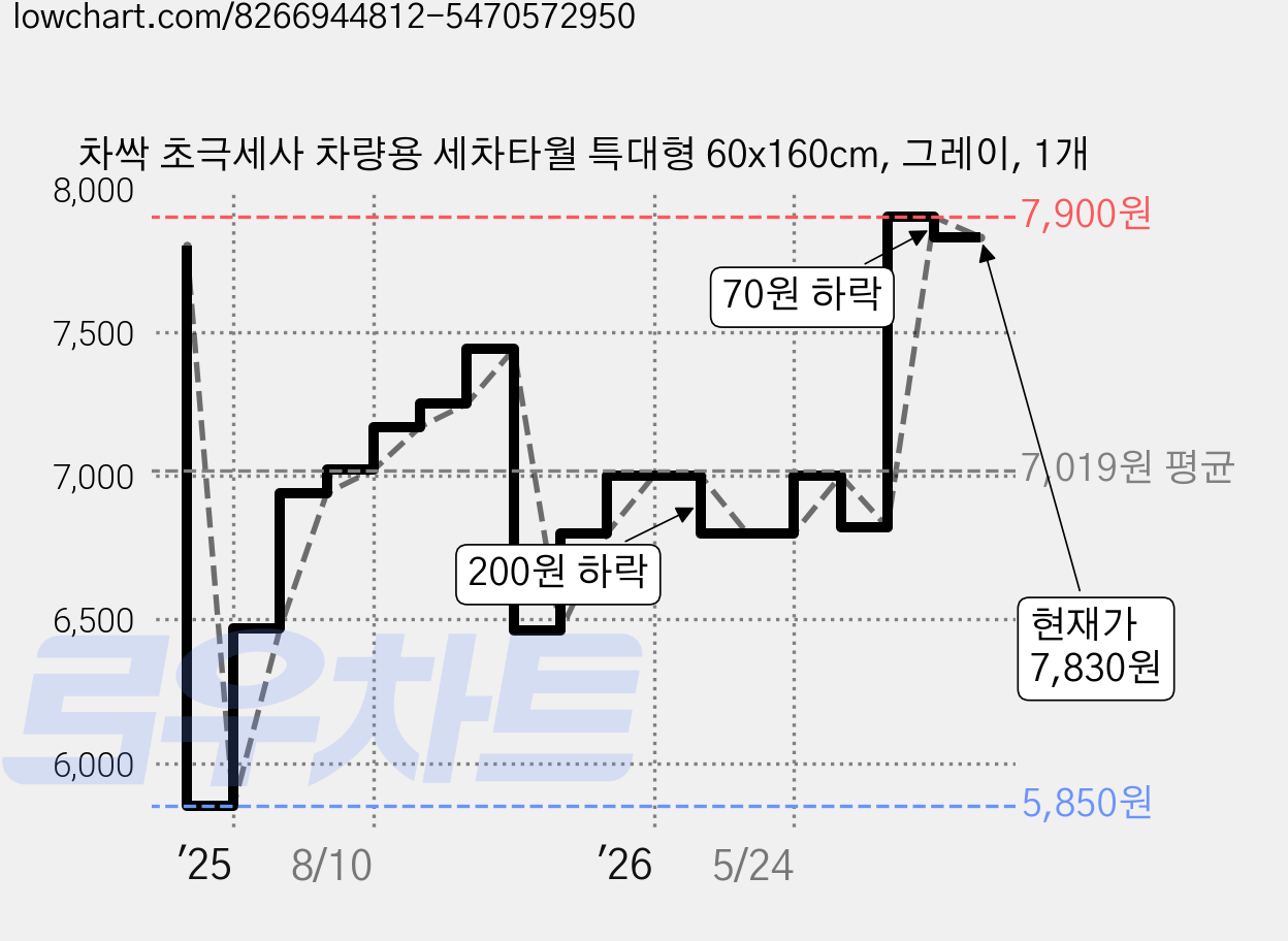 차싹 초극세사 차량용 세차타월 특대형 60x160cm, 그레이, 1개 가격 변동 차트, 현재가 7,830원, 관측 최저가 5,850원