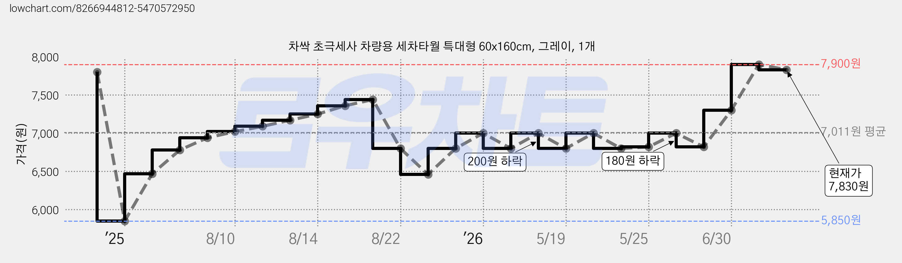 차싹 초극세사 차량용 세차타월 특대형 60x160cm, 그레이, 1개 가격 변동 차트, 현재가 7,830원, 관측 최저가 5,850원