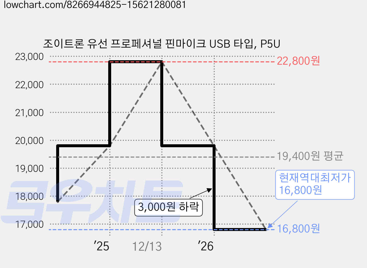 조이트론 유선 프로페셔널 핀마이크 USB 타입, P5U 가격 변동 차트, 현재가 16,800원, 역대최저가