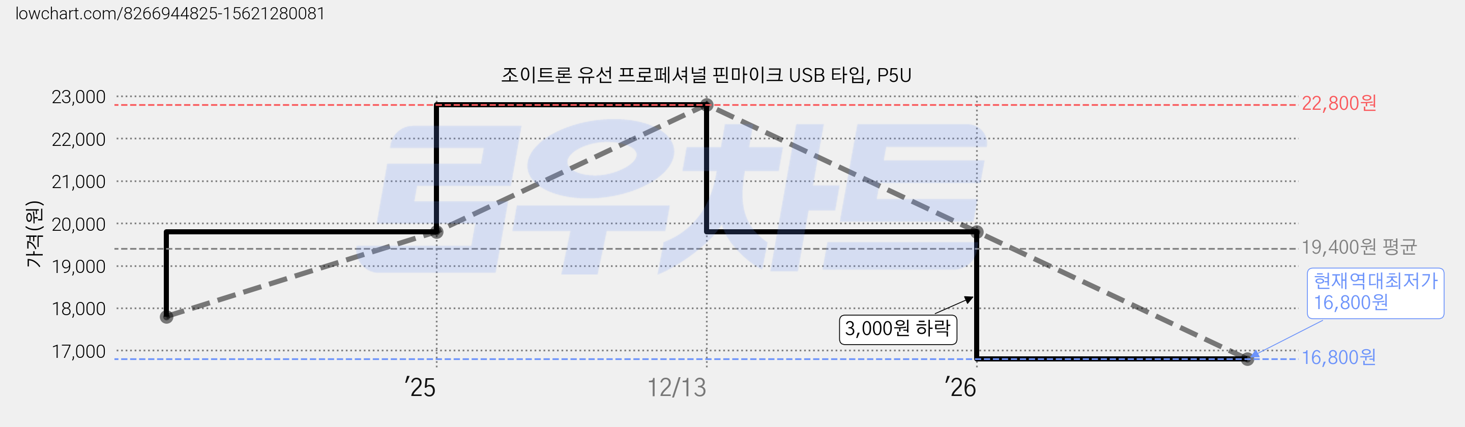 조이트론 유선 프로페셔널 핀마이크 USB 타입, P5U 가격 변동 차트, 현재가 16,800원, 역대최저가