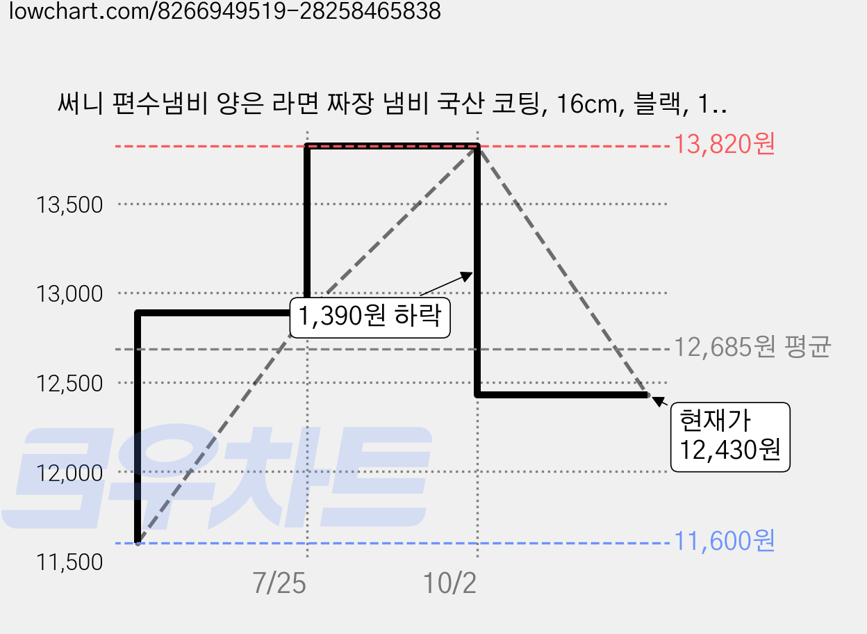 써니 편수냄비 양은 라면 짜장 냄비 국산 코팅, 16cm, 블랙, 1개 가격 변동 차트, 현재가 12,430원, 관측 최저가 11,600원