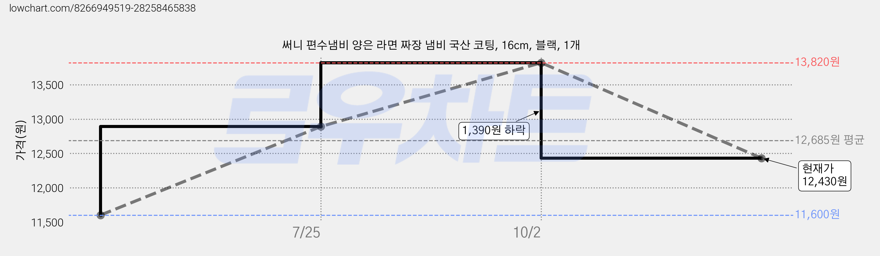 써니 편수냄비 양은 라면 짜장 냄비 국산 코팅, 16cm, 블랙, 1개 가격 변동 차트, 현재가 12,430원, 관측 최저가 11,600원