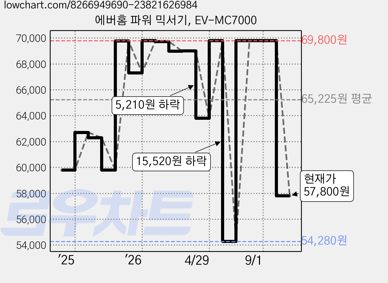 에버홈 파워 믹서기, EV-MC7000 가격 변동 차트, 현재가 57,800원, 관측 최저가 54,280원