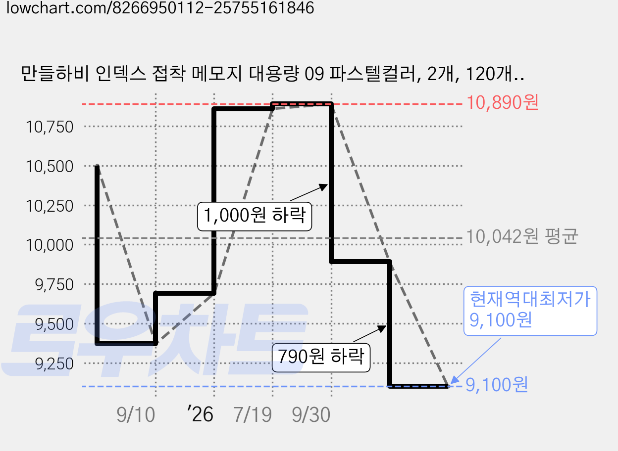 만들하비 인덱스 접착 메모지 대용량 09 파스텔컬러, 2개, 120개입 가격 변동 차트, 현재가 9,100원, 역대최저가